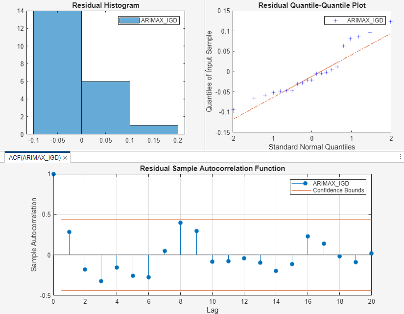 At the top left this screen shot shows the tab Histogram for the variable (ARIMAX_IGD) with a Residual Histogram of ARIMAX_IGD. At the top right this screen shot shows the tab QQPlot for the variable (ARIMAX_IGD) with a Residual Quantile-Quantile Plot of ARIMAX_IGD. Across the bottom this screen shot shows the tab ACF for the variable (ARIMAX_IGD) with a time series plot of the residual sample autocorrelation function of ARIMAX_IGD.