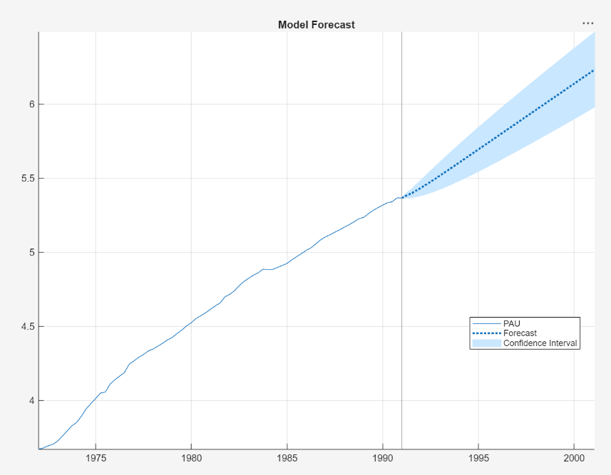 This time series plot shows Log Australian CPI time series with MMSE forecasts and forecast intervals.