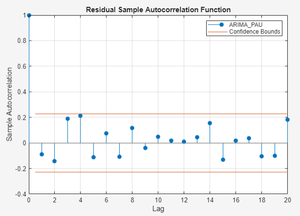 A time series plot of the Residual Sample Autocorrelation Function for ARIMA_PAU with Sample Autocorrelation shown on the y axis and Lag represented on the x axis. Confidence bounds are represented by blue horizontal lines.