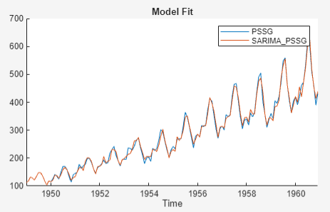 Time series plot of Model Fit showing PSSG and SARIMA_PSSG following similar trajectories during the given time.