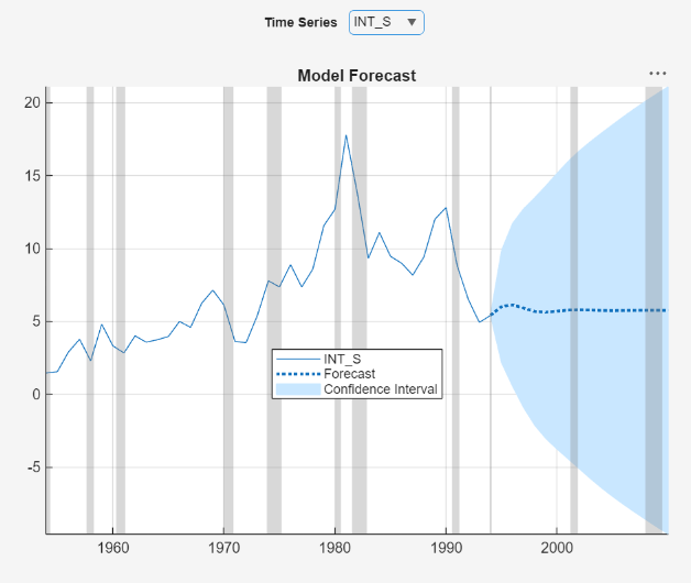 INT_S forecasts generated from the VEC(1) model
