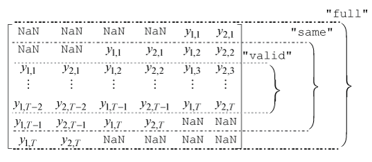 Array that shows the shape of the output shifted series