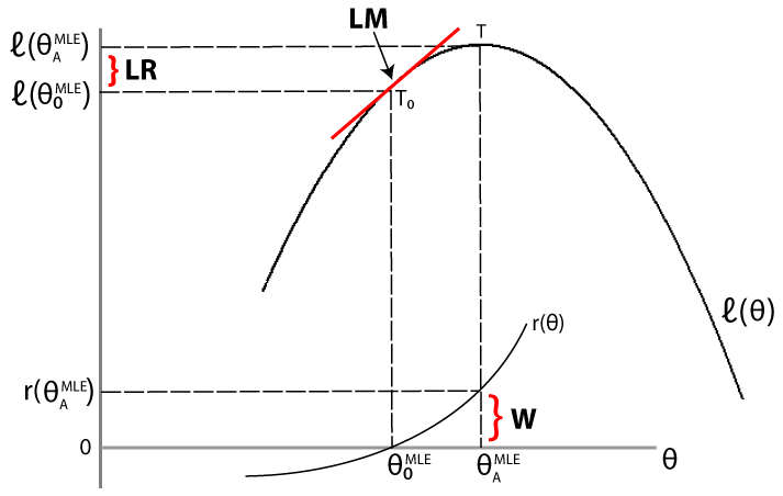 Graphic showing LR, LM, and W tests