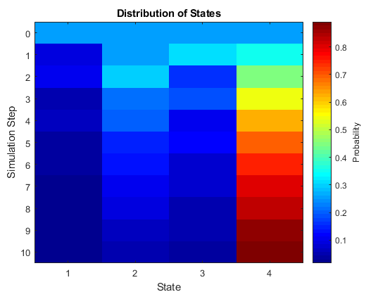 distribution plot with the heading "Distribution of States" and illustrating simulation step, state, and probability