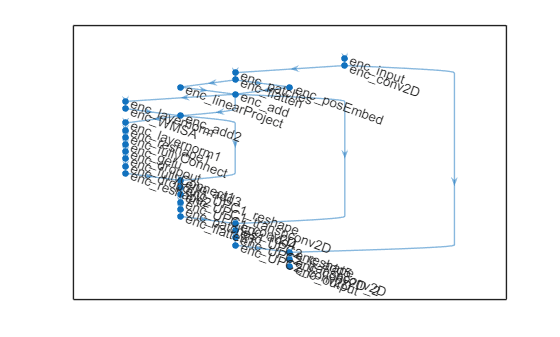 Figure contains an axes object. The axes object contains an object of type graphplot.