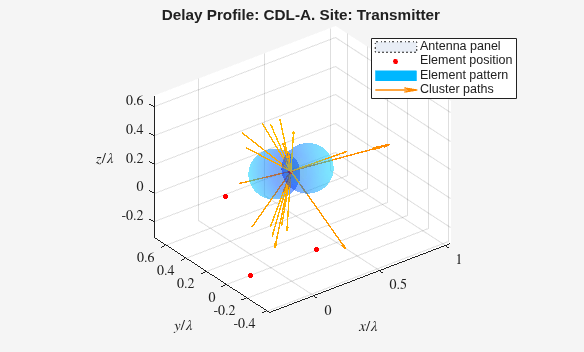 Figure contains an axes object. The axes object with title Delay Profile: CDL-A. Site: Transmitter, xlabel $x/ lambda $, ylabel $y/ lambda $ contains 29 objects of type patch, line, surface, quiver. One or more of the lines displays its values using only markers These objects represent Antenna panel, Element position, Element pattern, Cluster paths.