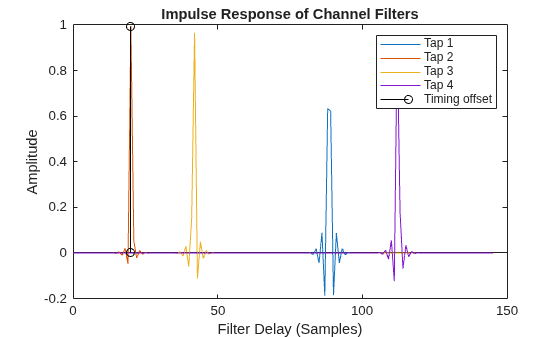 Figure contains an axes object. The axes object with title Impulse Response of Channel Filters, xlabel Filter Delay (Samples), ylabel Amplitude contains 5 objects of type line, stem. These objects represent Tap 1, Tap 2, Tap 3, Tap 4, Timing offset.