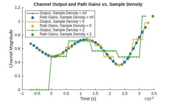 Figure contains an axes object. The axes object with title Channel Output and Path Gains vs. Sample Density, xlabel Time (s), ylabel Channel Magnitude contains 6 objects of type line. One or more of the lines displays its values using only markers These objects represent Output, Sample Density = Inf, Path Gains, Sample Density = Inf, Output, Sample Density = 5, Path Gains, Sample Density = 5, Output, Sample Density = 2, Path Gains, Sample Density = 2.