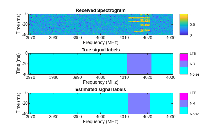 Figure contains 3 axes objects. Axes object 1 with title Received Spectrogram, xlabel Frequency (MHz), ylabel Time (ms) contains an object of type image. Axes object 2 with title True signal labels, xlabel Frequency (MHz), ylabel Time (ms) contains an object of type image. Axes object 3 with title Estimated signal labels, xlabel Frequency (MHz), ylabel Time (ms) contains an object of type image.
