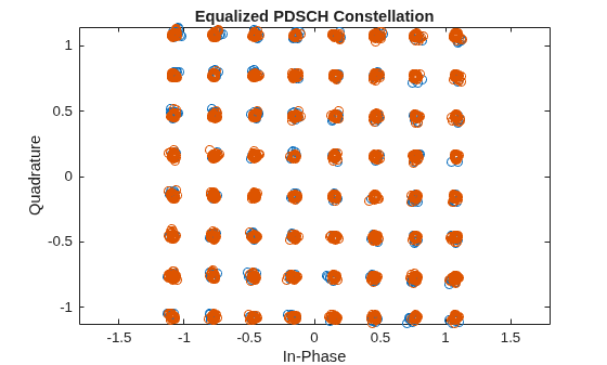 Figure contains an axes object. The axes object with title Equalized PDSCH Constellation, xlabel In-Phase, ylabel Quadrature contains 2 objects of type line. One or more of the lines displays its values using only markers