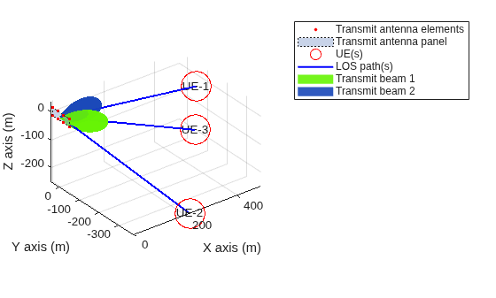 NR Cell Performance Evaluation with Beam Management