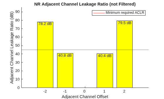 Figure contains an axes object. The axes object with title NR Adjacent Channel Leakage Ratio (not Filtered), xlabel Adjacent Channel Offset, ylabel Adjacent Channel Leakage Ratio (dB) contains 6 objects of type constantline, bar, text. This object represents Minimum required ACLR.