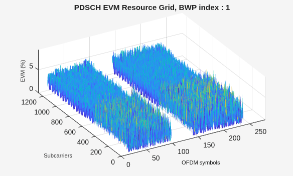 Figure EVM (%) contains an axes object. The axes object with title PDSCH EVM Resource Grid, BWP index : 1, xlabel OFDM symbols, ylabel Subcarriers contains an object of type surface.