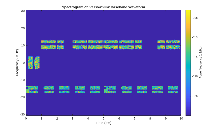 5G NR Downlink Vector Waveform Generation