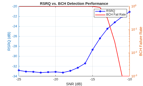 Figure contains an axes object. The axes object with title RSRQ vs. BCH Detection Performance, xlabel SNR (dB), ylabel BCH Failure Rate contains 2 objects of type line. These objects represent RSRQ, BCH Fail Rate.