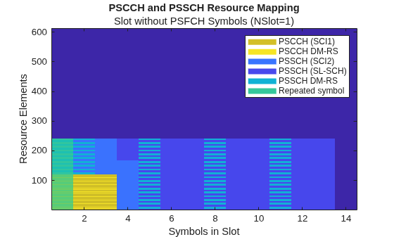 NR V2X Sidelink PSCCH and PSSCH Throughput