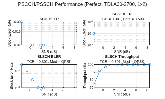Figure contains 4 axes objects and another object of type subplottext. Axes object 1 with title SCI1 BLER, xlabel SNR (dB), ylabel Block Error Rate contains a line object which displays its values using only markers. Axes object 2 with title SCI2 BLER, xlabel SNR (dB), ylabel Block Error Rate contains a line object which displays its values using only markers. Axes object 3 with title SLSCH BLER, xlabel SNR (dB), ylabel Block Error Rate contains a line object which displays its values using only markers. Axes object 4 with title SLSCH Throughput, xlabel SNR (dB), ylabel Throughput (%) contains an object of type line.