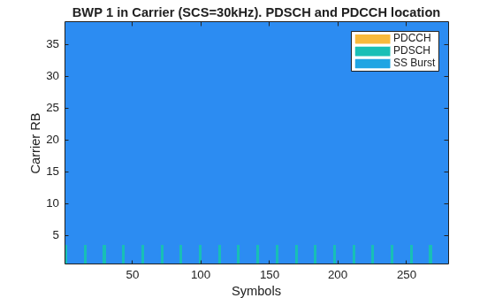 5G NR-TM and FRC Waveform Generation