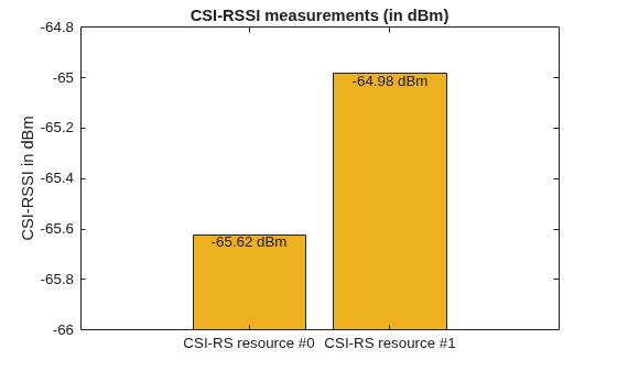 Figure contains an axes object. The axes object with title CSI-RSSI measurements (in dBm), ylabel CSI-RSSI in dBm contains 3 objects of type bar, text.