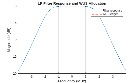 Figure contains an axes object. The axes object with title LP Filter Response and WUS Allocation, xlabel Frequency (MHz), ylabel Magnitude (dB) contains 3 objects of type line, constantline. These objects represent Filter response, WUS edges.