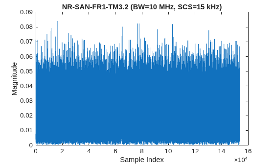 Figure contains an axes object. The axes object with title NR-SAN-FR1-TM3.2 (BW=10 MHz, SCS=15 kHz), xlabel Sample Index, ylabel Magnitude contains an object of type line.