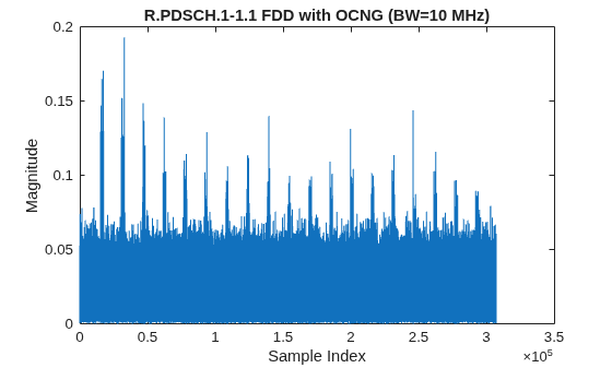 Figure contains an axes object. The axes object with title R.PDSCH.1-1.1 FDD with OCNG (BW=10 MHz), xlabel Sample Index, ylabel Magnitude contains an object of type line.
