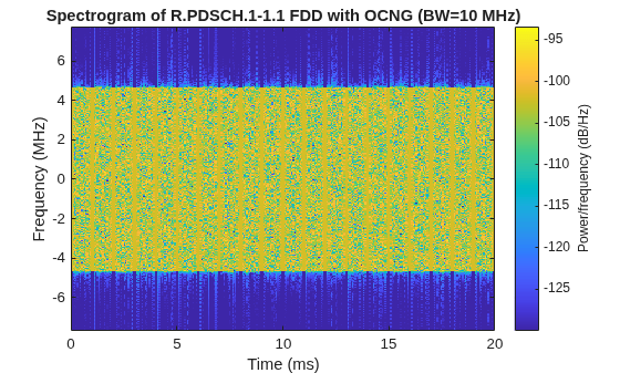 Figure contains an axes object. The axes object with title Spectrogram of R.PDSCH.1-1.1 FDD with OCNG (BW=10 MHz), xlabel Time (ms), ylabel Frequency (MHz) contains an object of type image.