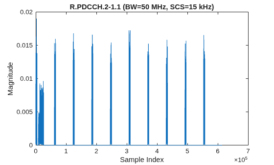 Figure contains an axes object. The axes object with title R.PDCCH.2-1.1 (BW=50 MHz, SCS=15 kHz), xlabel Sample Index, ylabel Magnitude contains an object of type line.