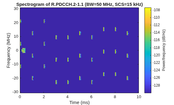 Figure contains an axes object. The axes object with title Spectrogram of R.PDCCH.2-1.1 (BW=50 MHz, SCS=15 kHz), xlabel Time (ms), ylabel Frequency (MHz) contains an object of type image.