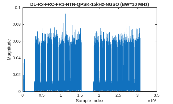 Figure contains an axes object. The axes object with title DL-Rx-FRC-FR1-NTN-QPSK-15kHz-NGSO (BW=10 MHz), xlabel Sample Index, ylabel Magnitude contains an object of type line.