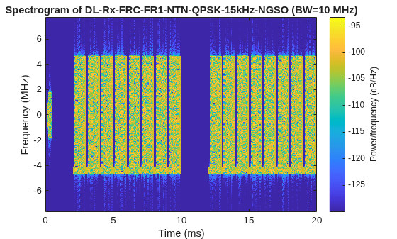 Figure contains an axes object. The axes object with title Spectrogram of DL-Rx-FRC-FR1-NTN-QPSK-15kHz-NGSO (BW=10 MHz), xlabel Time (ms), ylabel Frequency (MHz) contains an object of type image.