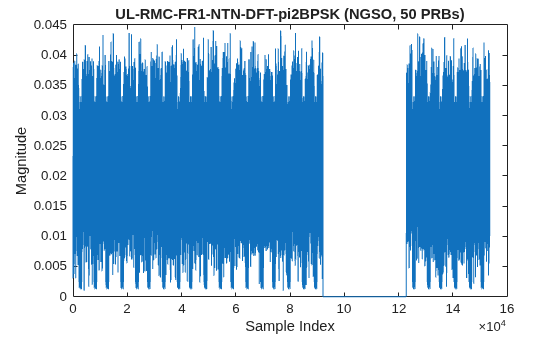 Figure contains an axes object. The axes object with title UL-RMC-FR1-NTN-DFT-pi2BPSK (NGSO, 50 PRBs), xlabel Sample Index, ylabel Magnitude contains an object of type line.