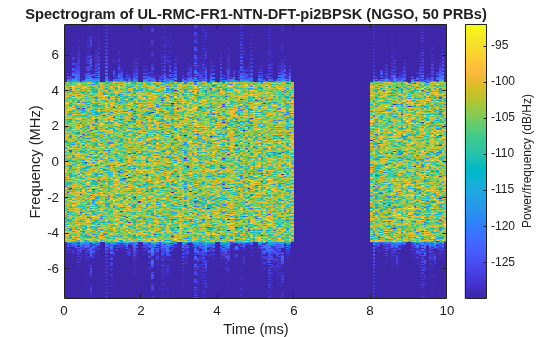 Figure contains an axes object. The axes object with title Spectrogram of UL-RMC-FR1-NTN-DFT-pi2BPSK (NGSO, 50 PRBs), xlabel Time (ms), ylabel Frequency (MHz) contains an object of type image.