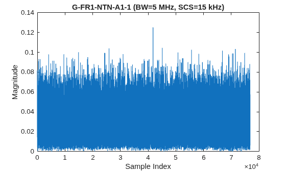 Figure contains an axes object. The axes object with title G-FR1-NTN-A1-1 (BW=5 MHz, SCS=15 kHz), xlabel Sample Index, ylabel Magnitude contains an object of type line.