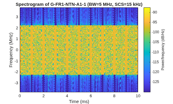 Figure contains an axes object. The axes object with title Spectrogram of G-FR1-NTN-A1-1 (BW=5 MHz, SCS=15 kHz), xlabel Time (ms), ylabel Frequency (MHz) contains an object of type image.