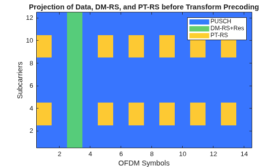 Figure contains an axes object. The axes object with title Projection of Data, DM-RS, and PT-RS before Transform Precoding, xlabel OFDM Symbols, ylabel Subcarriers contains 4 objects of type image, line. These objects represent PUSCH, DM-RS+Res, PT-RS.