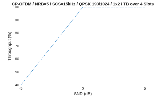 Figure contains an axes object. The axes object with title CP-OFDM / NRB=5 / SCS=15kHz / QPSK 193/1024 / 1x2 / TB over 4 Slots, xlabel SNR (dB), ylabel Throughput (%) contains an object of type line.