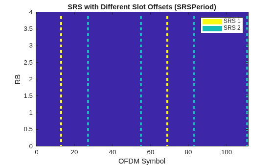 Figure contains an axes object. The axes object with title SRS with Different Slot Offsets (SRSPeriod), xlabel OFDM Symbol, ylabel RB contains 3 objects of type image, line. These objects represent SRS 1, SRS 2.