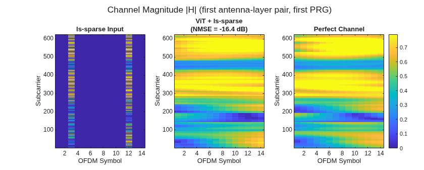 Figure contains 3 axes objects. Axes object 1 with title ls-sparse Input, xlabel OFDM Symbol, ylabel Subcarrier contains an object of type image. Axes object 2 with title ViT + ls-sparse (NMSE = -16.4 dB), xlabel OFDM Symbol, ylabel Subcarrier contains an object of type image. Axes object 3 with title Perfect Channel, xlabel OFDM Symbol, ylabel Subcarrier contains an object of type image.