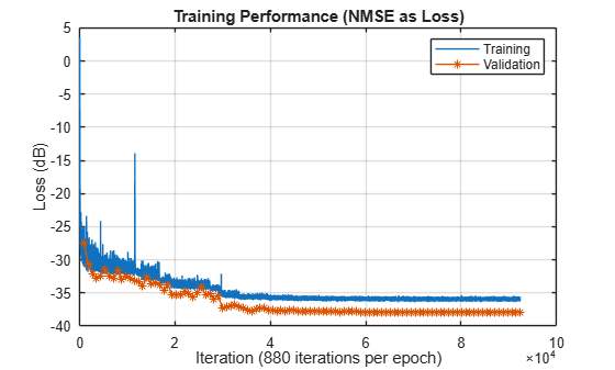Figure contains an axes object. The axes object with title Training Performance (NMSE as Loss), xlabel Iteration (880 iterations per epoch), ylabel Loss (dB) contains 2 objects of type line. These objects represent Training, Validation.