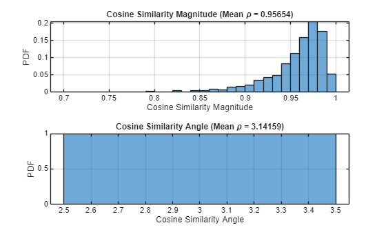 Figure contains 2 axes objects. Axes object 1 with title Cosine Similarity Magnitude (Mean rho = 0 . 95654 ), xlabel Cosine Similarity Magnitude, ylabel PDF contains an object of type histogram. Axes object 2 with title Cosine Similarity Angle (Mean rho = 3 . 14159 ), xlabel Cosine Similarity Angle, ylabel PDF contains an object of type histogram.
