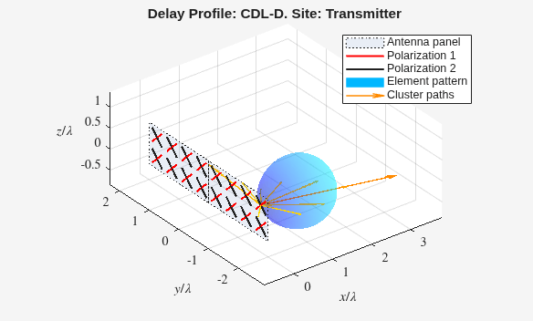 Figure contains an axes object. The axes object with title Delay Profile: CDL-D. Site: Transmitter, xlabel $x/ lambda $, ylabel $y/ lambda $ contains 49 objects of type patch, line, surface, quiver. These objects represent Antenna panel, Polarization 2, Polarization 1, Element pattern, Cluster paths.