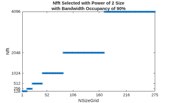 Figure contains an axes object. The axes object with title Nfft Selected with Power of 2 Size with Bandwidth Occupancy of 90%, xlabel NSizeGrid, ylabel Nfft contains a line object which displays its values using only markers.