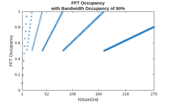 Figure contains an axes object. The axes object with title FFT Occupancy with Bandwidth Occupancy of 90%, xlabel NSizeGrid, ylabel FFT Occupancy contains a line object which displays its values using only markers.