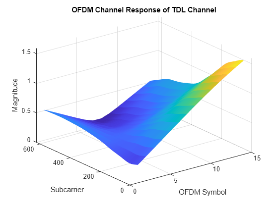 Figure contains an axes object. The axes object with title OFDM Channel Response of TDL Channel, xlabel OFDM Symbol, ylabel Subcarrier contains an object of type surface.