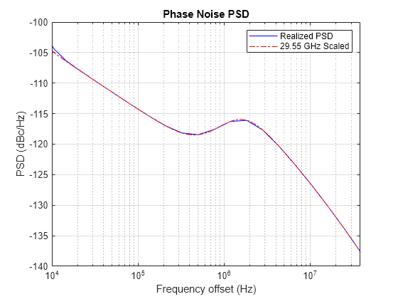 Figure Phase Noise PSD contains an axes object. The axes object with title Phase Noise PSD, xlabel Frequency offset (Hz), ylabel PSD (dBc/Hz) contains 2 objects of type line. These objects represent Realized PSD, 29.55 GHz Scaled.