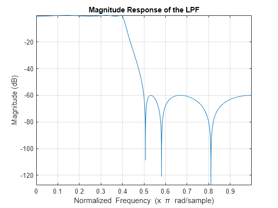 Figure contains an axes object. The axes object with title Magnitude Response of the LPF, xlabel Normalized Frequency (x blank pi blank rad/sample), ylabel Magnitude (dB) contains an object of type line.