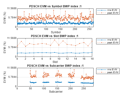 Figure contains 3 axes objects. Axes object 1 with title PDSCH EVM vs Symbol BWP index :1, xlabel Symbol, ylabel EVM (%) contains 2 objects of type line. These objects represent rms EVM, peak EVM. Axes object 2 with title PDSCH EVM vs Slot BWP index :1, xlabel Slot, ylabel EVM (%) contains 2 objects of type line. These objects represent rms EVM, peak EVM. Axes object 3 with title PDSCH EVM vs Subcarrier BWP index :1, xlabel Subcarrier, ylabel EVM (%) contains 2 objects of type line. These objects represent rms EVM, peak EVM.