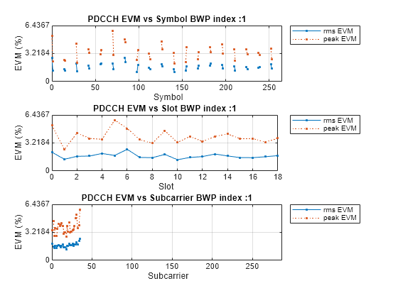 Figure contains 3 axes objects. Axes object 1 with title PDCCH EVM vs Symbol BWP index :1, xlabel Symbol, ylabel EVM (%) contains 2 objects of type line. These objects represent rms EVM, peak EVM. Axes object 2 with title PDCCH EVM vs Slot BWP index :1, xlabel Slot, ylabel EVM (%) contains 2 objects of type line. These objects represent rms EVM, peak EVM. Axes object 3 with title PDCCH EVM vs Subcarrier BWP index :1, xlabel Subcarrier, ylabel EVM (%) contains 2 objects of type line. These objects represent rms EVM, peak EVM.