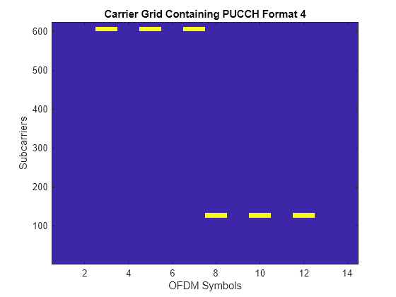 Figure contains an axes object. The axes object with title Carrier Grid Containing PUCCH Format 4, xlabel OFDM Symbols, ylabel Subcarriers contains an object of type image.